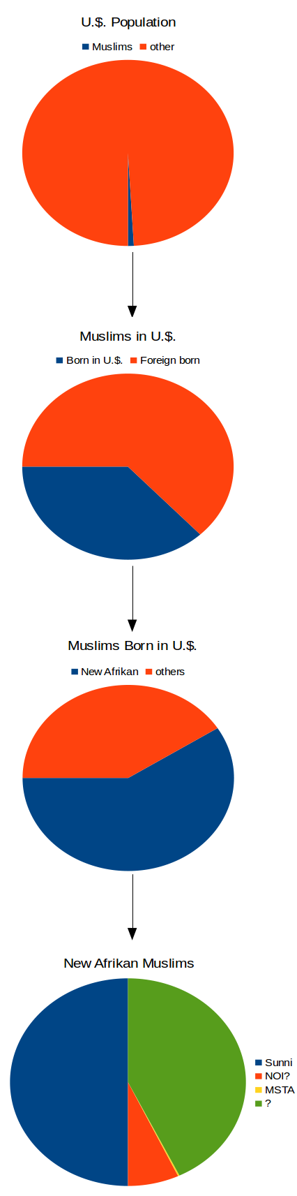 Islam in U.S. and Blacks percentages
