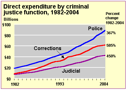 Direct expenditure by criminal justice function
