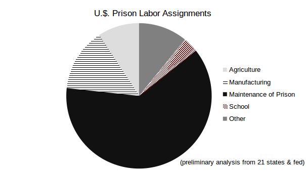 U.S. prison labor assignments
