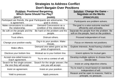 Strategies to address conflict