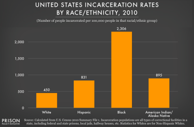 Incarceration Rates by State
