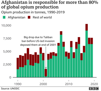 opium production by year in afghanistan