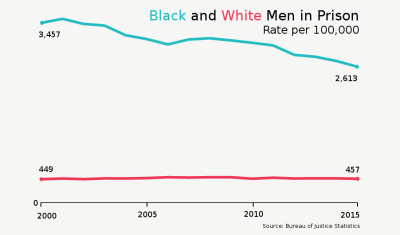 Rates of Black and White men in prison