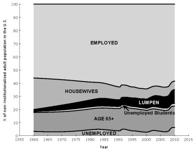 graph of u.s. lumpen population