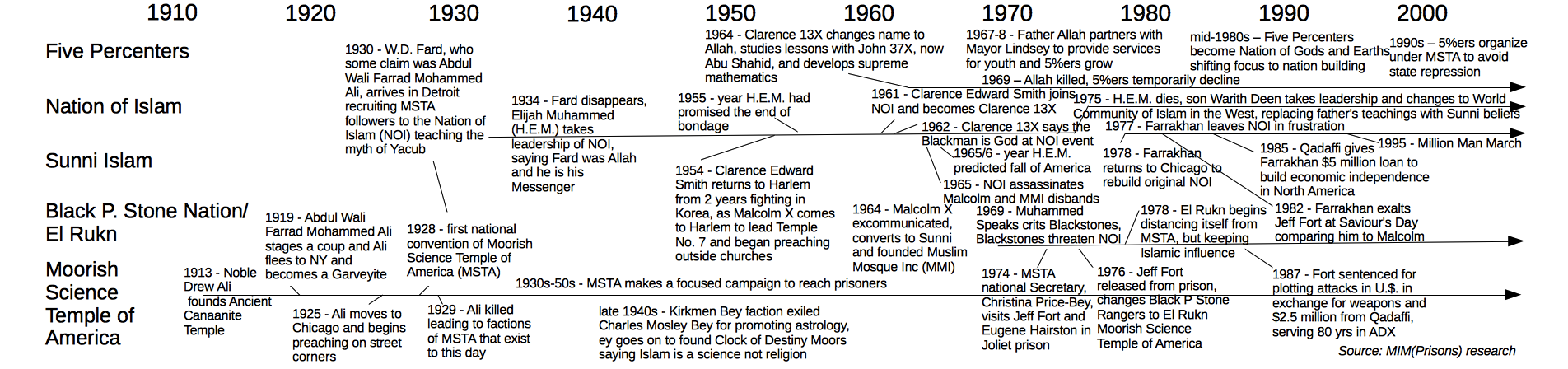 New Afrikan Islam Timeline