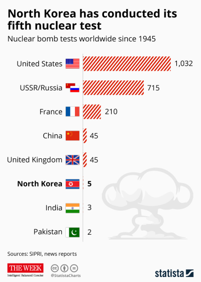 Nuclear Weapons Tests