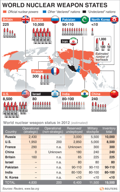 Countires With Nuclear Weapons