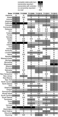 July 2012 Censor Chart