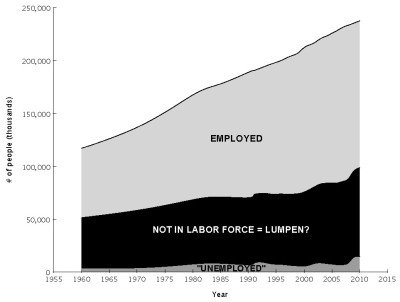 graph u.s. population not in labor force