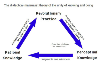 dialectical materialist theory of knowing and doing