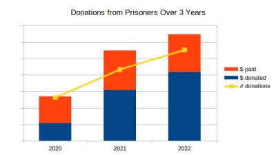 donations from prisoners over 3 years