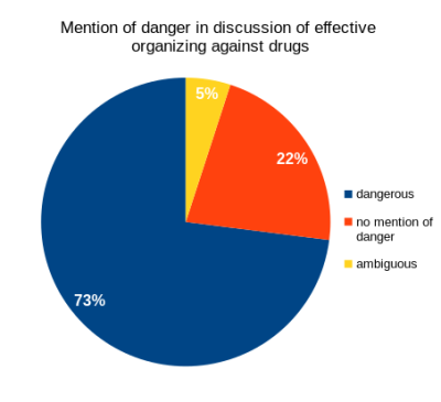 dangerous
organizing against drugs in prison