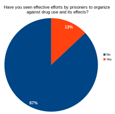 effective
anti-drug organizing in prisons