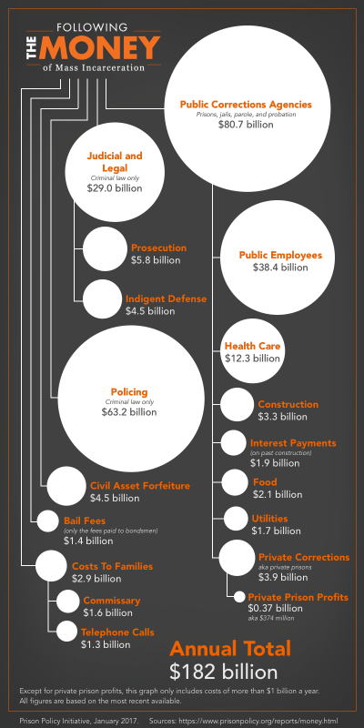 Following the Money of Mass Incarceration