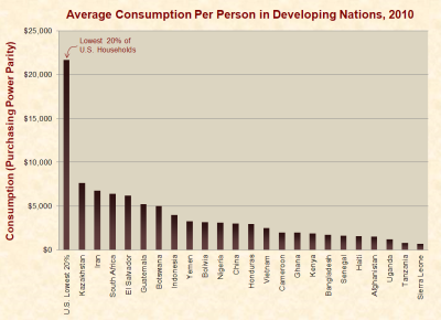 consumption of Americans poorest 20% compared to third world