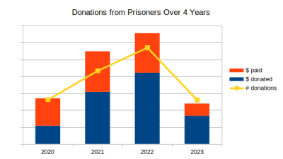prisoner donations 2023