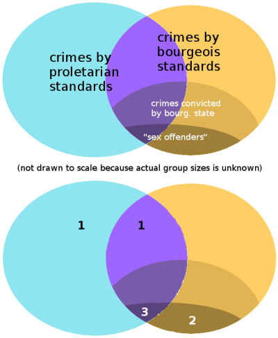 Crime Ven Diagram