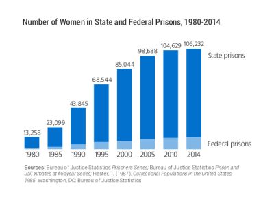 Growing Imprisonment of Wimmin