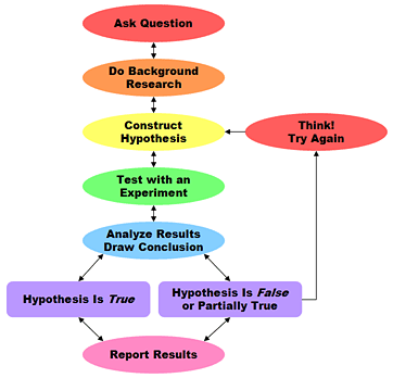 Scientific Method