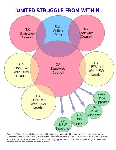 United Struggle from Within structure